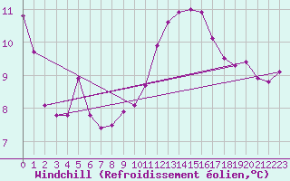 Courbe du refroidissement olien pour Orschwiller (67)