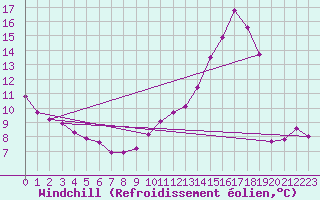 Courbe du refroidissement olien pour Saffr (44)