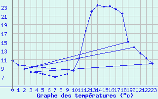 Courbe de tempratures pour Brianon (05)