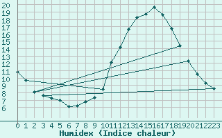 Courbe de l'humidex pour Seltz (67)