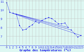 Courbe de tempratures pour Mcon (71)