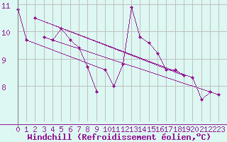 Courbe du refroidissement olien pour Albert-Bray (80)