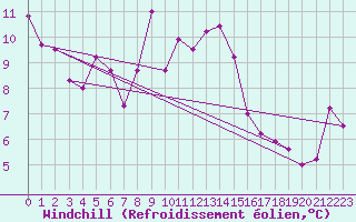 Courbe du refroidissement olien pour La Dle (Sw)