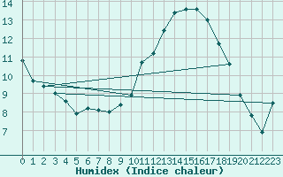 Courbe de l'humidex pour Montlimar (26)