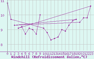 Courbe du refroidissement olien pour le bateau LF3I