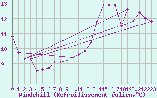 Courbe du refroidissement olien pour De Bilt (PB)