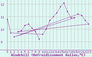 Courbe du refroidissement olien pour Courcouronnes (91)