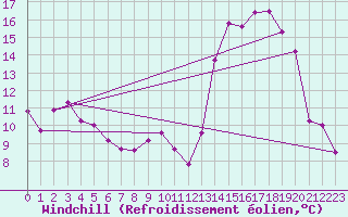 Courbe du refroidissement olien pour Lignerolles (03)