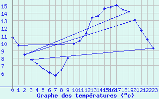 Courbe de tempratures pour Neufchef (57)