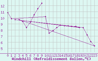 Courbe du refroidissement olien pour Mhleberg