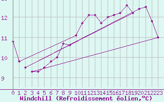 Courbe du refroidissement olien pour Korsnas Bredskaret