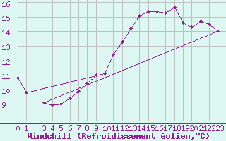 Courbe du refroidissement olien pour Variscourt (02)