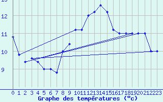 Courbe de tempratures pour Cap Mele (It)