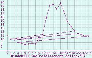 Courbe du refroidissement olien pour Chamonix-Mont-Blanc (74)