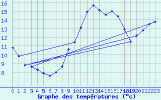 Courbe de tempratures pour Gros-Rderching (57)