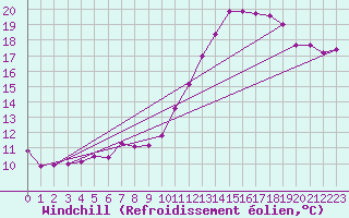 Courbe du refroidissement olien pour Lannion (22)