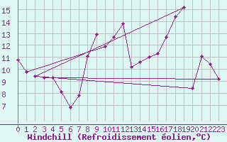 Courbe du refroidissement olien pour Reims-Courcy (51)