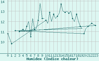 Courbe de l'humidex pour Orland Iii