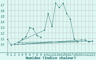 Courbe de l'humidex pour Torpup A