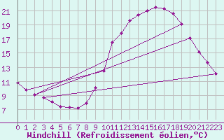 Courbe du refroidissement olien pour Sgur-le-Chteau (19)