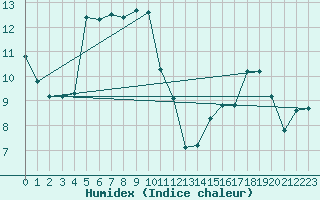 Courbe de l'humidex pour Dounoux (88)