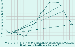 Courbe de l'humidex pour Aubenas - Lanas (07)
