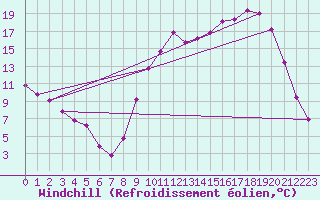 Courbe du refroidissement olien pour Lhospitalet (46)