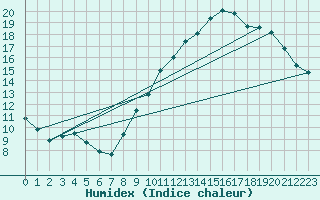 Courbe de l'humidex pour Cambrai / Epinoy (62)