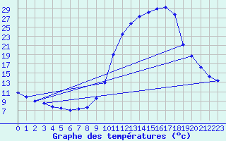 Courbe de tempratures pour Fains-Veel (55)