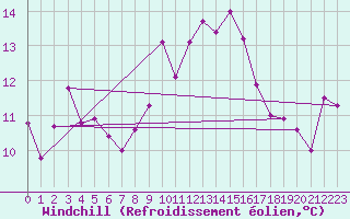 Courbe du refroidissement olien pour Istres (13)