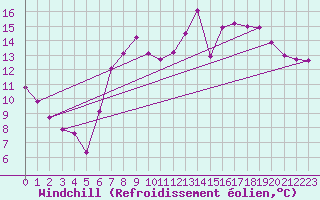 Courbe du refroidissement olien pour Boscombe Down