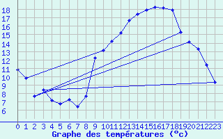 Courbe de tempratures pour Boulc (26)