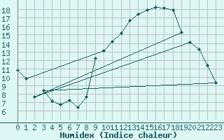 Courbe de l'humidex pour Boulc (26)