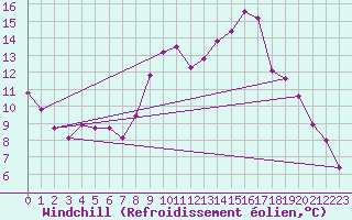 Courbe du refroidissement olien pour Voinmont (54)