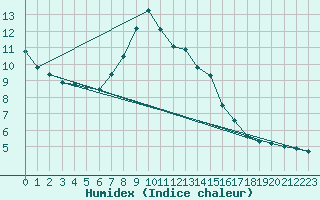 Courbe de l'humidex pour St Peter-Ording