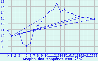 Courbe de tempratures pour Gijon
