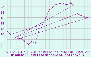 Courbe du refroidissement olien pour Merschweiller - Kitzing (57)