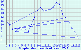 Courbe de tempratures pour Voinmont (54)