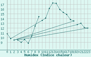 Courbe de l'humidex pour Talarn
