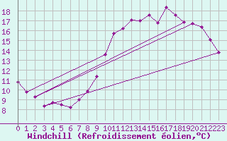 Courbe du refroidissement olien pour Lobbes (Be)