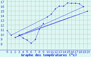 Courbe de tempratures pour Prveranges (18)