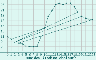 Courbe de l'humidex pour Variscourt (02)