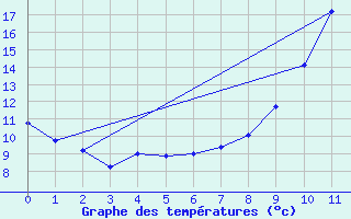 Courbe de tempratures pour Villeneuve-sur-Lot (47)