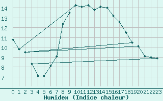 Courbe de l'humidex pour Davos (Sw)