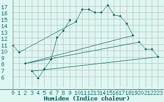 Courbe de l'humidex pour Kongsvinger