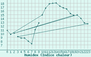 Courbe de l'humidex pour Huercal Overa