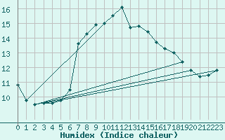 Courbe de l'humidex pour Manston (UK)