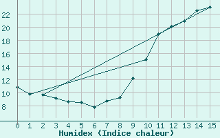 Courbe de l'humidex pour Anse (69)