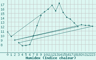 Courbe de l'humidex pour Lelystad