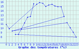 Courbe de tempratures pour Gubbhoegen